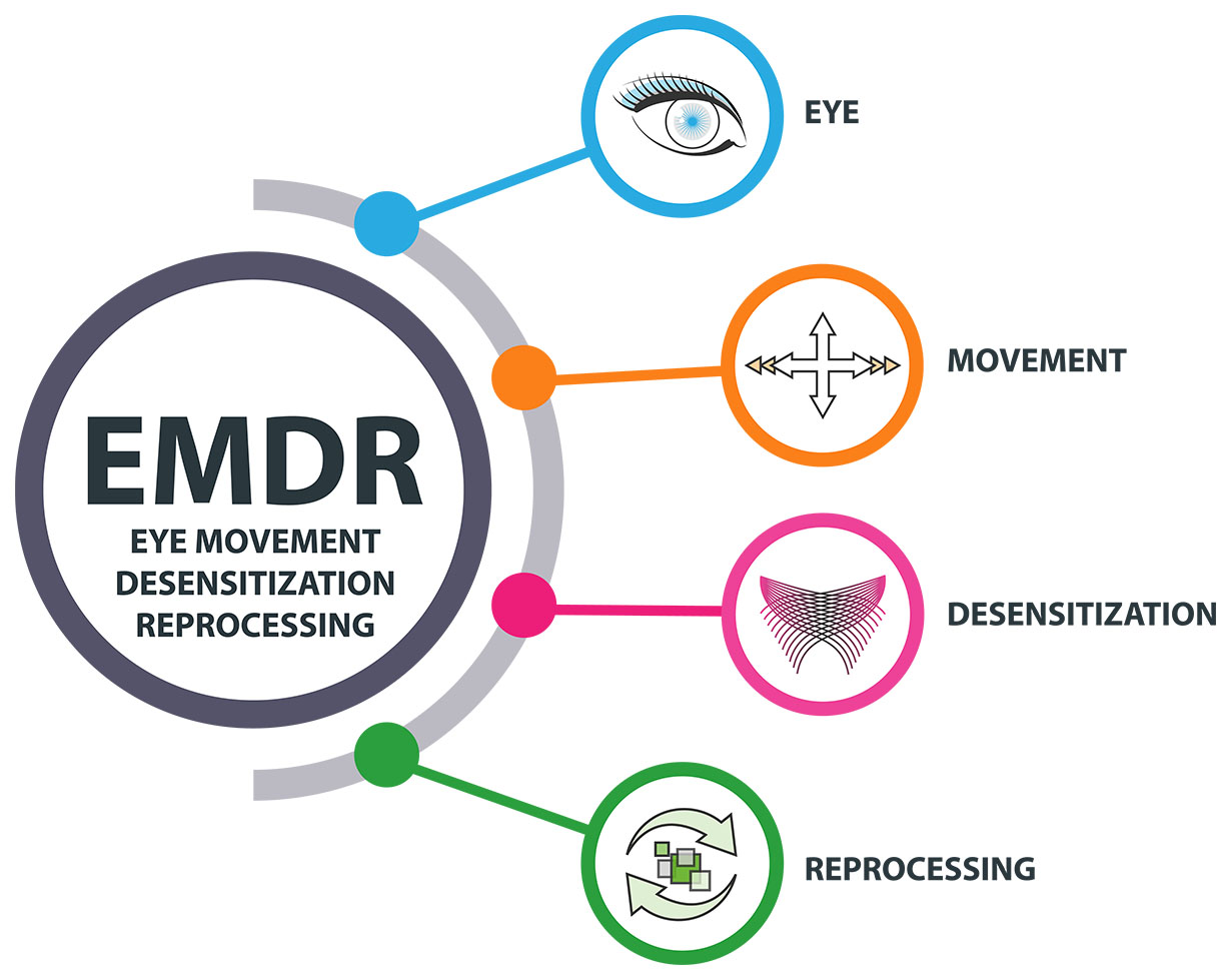 EMDR - Eye Movement Desensitization Reprocessing - Serenity Mental Health Services